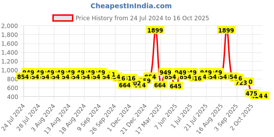 myntra.com Rigo Round Neck Printed Sweatshirt rigo Price History Graph from 24 Jul 2024 to 15 Oct 2025