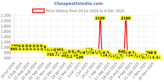 myntra.com Rigo Round Neck Pullover Sweatshirt rigo Price History Graph from 24 Jul 2024 to 4 Dec 2025