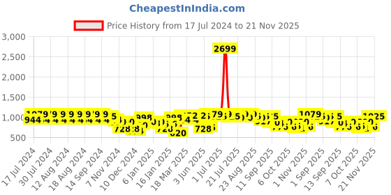myntra.com Rigo Round Neck Pure Cotton Top With Trousers rigo Price History Graph from 17 Jul 2024 to 21 Nov 2025