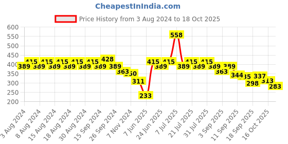 myntra.com Rigo Round Neck Regular Top rigo Price History Graph from 3 Aug 2024 to 18 Oct 2025