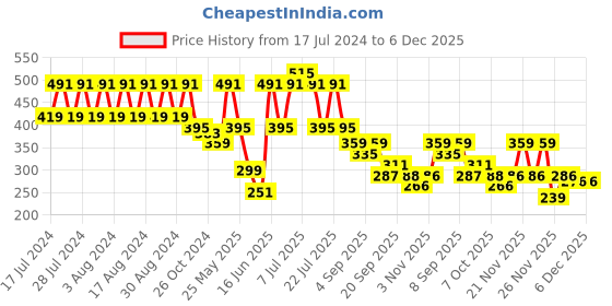 myntra.com Rigo Round Neck Ruched Crop Top rigo Price History Graph from 17 Jul 2024 to 6 Dec 2025