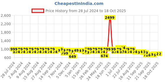 myntra.com Rigo Round Neck Top & Mid-Rise Joggers Pure Cotton Co-Ords rigo Price History Graph from 28 Jul 2024 to 18 Oct 2025