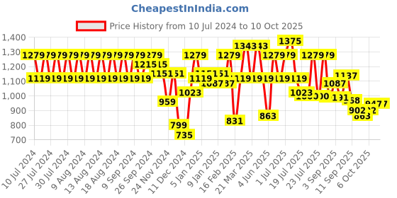 myntra.com Rigo Round Neck Top With Flared Joggers  Co-Ords rigo Price History Graph from 10 Jul 2024 to 9 Oct 2025