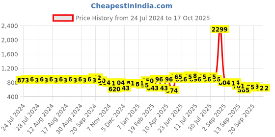 myntra.com Rigo Self Design Pure Cotton Drop Needle Crop Top With Trousers rigo Price History Graph from 24 Jul 2024 to 17 Oct 2025