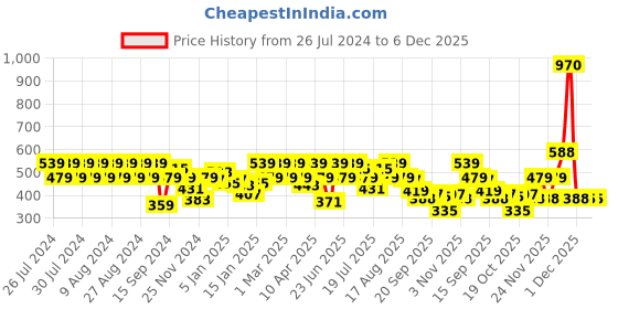 myntra.com Rigo Self Design V-Neck Long Sleeves Cotton Top rigo Price History Graph from 26 Jul 2024 to 5 Dec 2025