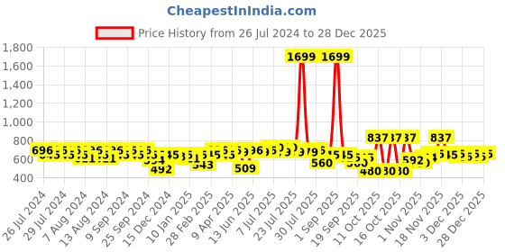 myntra.com Rigo Shawl Collar Knitted Cotton Single-Breasted Blazer rigo Price History Graph from 26 Jul 2024 to 28 Dec 2025