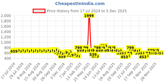 myntra.com Rigo Shoulder Straps Sleeveless Culottes Jumpsuit rigo Price History Graph from 17 Jul 2024 to 4 Dec 2025