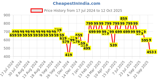 myntra.com Rigo Shoulder Straps Sleeveless Culottes Jumpsuit rigo Price History Graph from 17 Jul 2024 to 12 Oct 2025