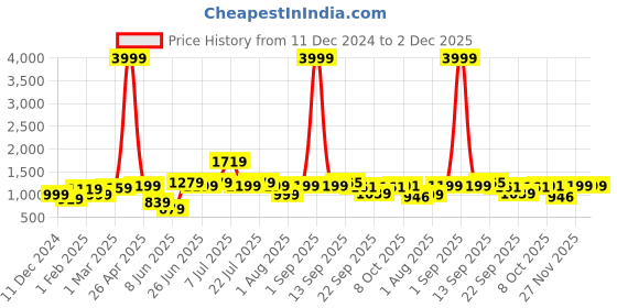 myntra.com Rigo Single Breasted Cotton Notched Lapel Collar Overcoat rigo Price History Graph from 11 Dec 2024 to 1 Dec 2025