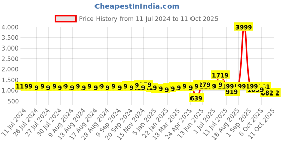 myntra.com Rigo Single Breasted Notched Lapel Collar Cotton Overcoat rigo Price History Graph from 11 Jul 2024 to 11 Oct 2025