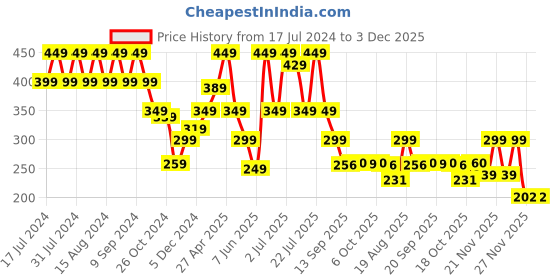 myntra.com Rigo Sleeveless Crop Top rigo Price History Graph from 17 Jul 2024 to 3 Dec 2025