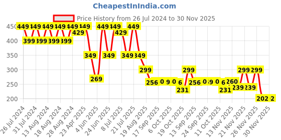 myntra.com Rigo Sleeveless Crop Top rigo Price History Graph from 26 Jul 2024 to 29 Nov 2025