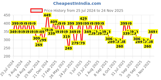 myntra.com Rigo Sleveless Black ActiveWear Top rigo Price History Graph from 25 Jul 2024 to 24 Nov 2025