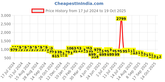 myntra.com Rigo Slim Fit Checked Casual Shirt rigo Price History Graph from 17 Jul 2024 to 19 Oct 2025