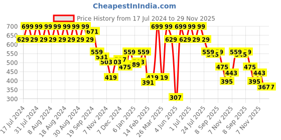 myntra.com Rigo Slim Fit Printed Casual Shirt rigo Price History Graph from 17 Jul 2024 to 27 Nov 2025