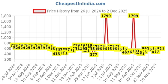 myntra.com Rigo Solid Drop-Shoulder Sleeves Oversized Casual Shirt rigo Price History Graph from 26 Jul 2024 to 1 Dec 2025