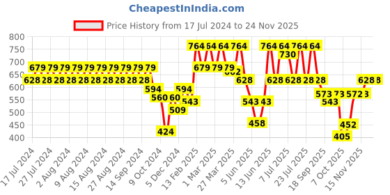 myntra.com Rigo solid Knitted Jumpsuit rigo Price History Graph from 17 Jul 2024 to 23 Nov 2025