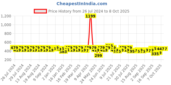 myntra.com Rigo Solid Maxi Longline Top rigo Price History Graph from 26 Jul 2024 to 8 Oct 2025