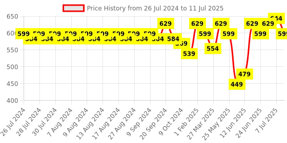 myntra.com Rigo Solid Open Front Cotton Shrug rigo Price History Graph from 26 Jul 2024 to 11 Jul 2025
