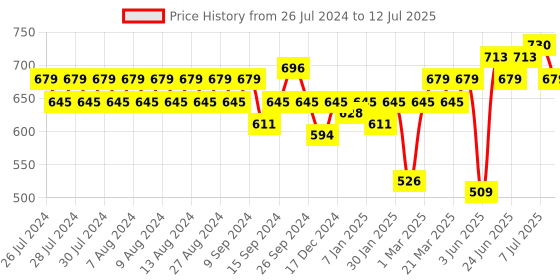 myntra.com Rigo Solid Open Front Cotton Shrug rigo Price History Graph from 26 Jul 2024 to 12 Jul 2025