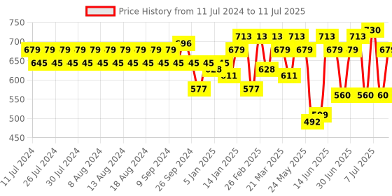 myntra.com Rigo Solid Open Front Cotton Shrug rigo Price History Graph from 11 Jul 2024 to 11 Jul 2025