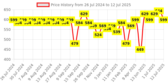 myntra.com Rigo Solid Open Front Cotton Shrug rigo Price History Graph from 26 Jul 2024 to 12 Jul 2025