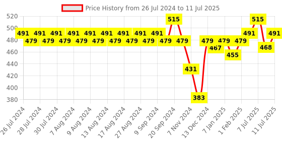 myntra.com Rigo Solid Open Front Cotton Shrug rigo Price History Graph from 26 Jul 2024 to 11 Jul 2025