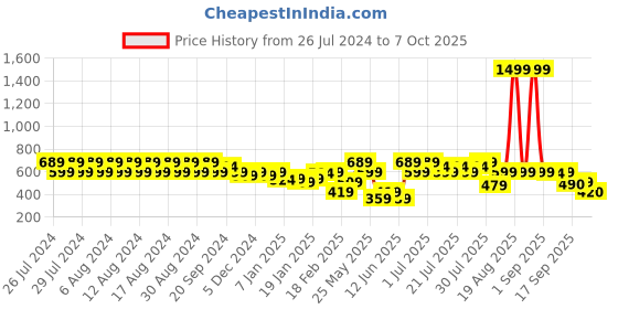 myntra.com Rigo Solid Open Front Cotton Shrug rigo Price History Graph from 26 Jul 2024 to 7 Oct 2025