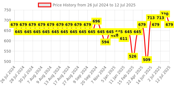 myntra.com Rigo Solid Open Front Cotton Shrug rigo Price History Graph from 26 Jul 2024 to 12 Jul 2025