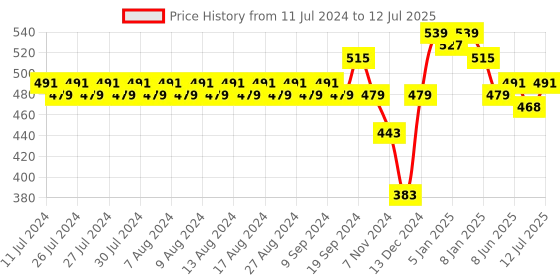 myntra.com Rigo Solid Open Front Shrug rigo Price History Graph from 11 Jul 2024 to 12 Jul 2025
