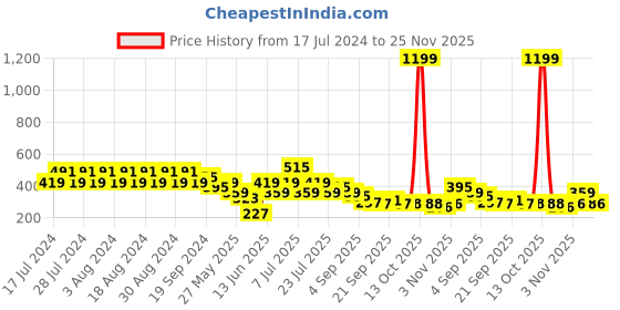 myntra.com Rigo Solid Round neck Crop Top rigo Price History Graph from 17 Jul 2024 to 25 Nov 2025