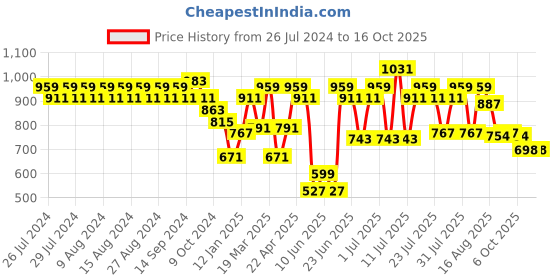 myntra.com Rigo Stand Collar Fleece Bomber Jacket rigo Price History Graph from 26 Jul 2024 to 16 Oct 2025
