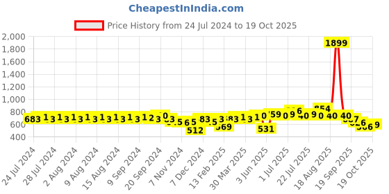 myntra.com Rigo Stand Collar Fleece Bomber Jacket rigo Price History Graph from 24 Jul 2024 to 18 Oct 2025