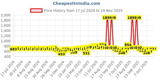 myntra.com Rigo Stand Collar Long Sleeves Fleece Bomber Jacket rigo Price History Graph from 17 Jul 2024 to 19 Nov 2025
