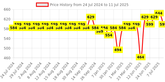 myntra.com Rigo Striped Open Front Longline Shrug rigo Price History Graph from 24 Jul 2024 to 11 Jul 2025
