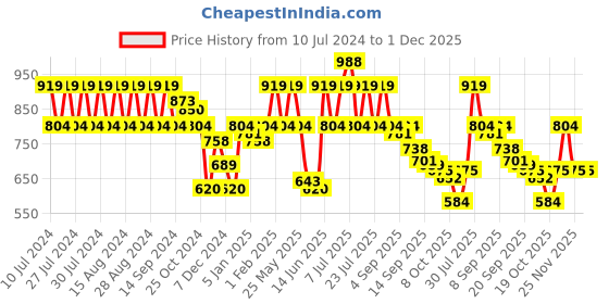 myntra.com Rigo Striped Round Neck Top & Flared Trouser Pure Cotton Co-Ords rigo Price History Graph from 10 Jul 2024 to 1 Dec 2025