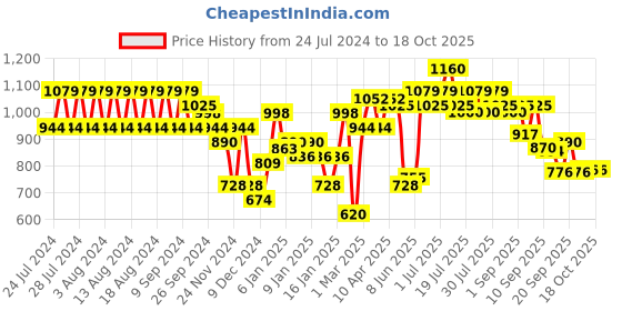 myntra.com Rigo Striped Round Neck Top & Flared Trouser Pure Cotton Co-Ords rigo Price History Graph from 24 Jul 2024 to 17 Oct 2025