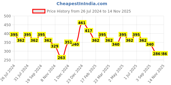myntra.com Rigo Tie and Dye Crop Top rigo Price History Graph from 26 Jul 2024 to 13 Nov 2025