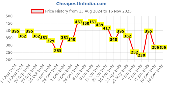 myntra.com Rigo Tie and Dye Print Crop Top rigo Price History Graph from 13 Aug 2024 to 15 Nov 2025