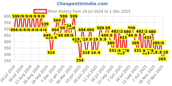 myntra.com Rigo Typographic Printed Oversized Drop Shoulder Sleeves Pure Cotton Sports T-shirt rigo Price History Graph from 24 Jul 2024 to 1 Dec 2025
