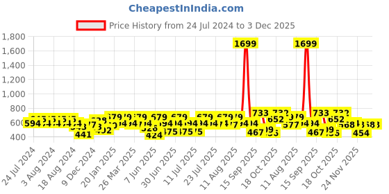 myntra.com Rigo Typographic Printed Oversized Drop Shoulder Sleeves Pure Cotton Sports T-shirt rigo Price History Graph from 24 Jul 2024 to 3 Dec 2025