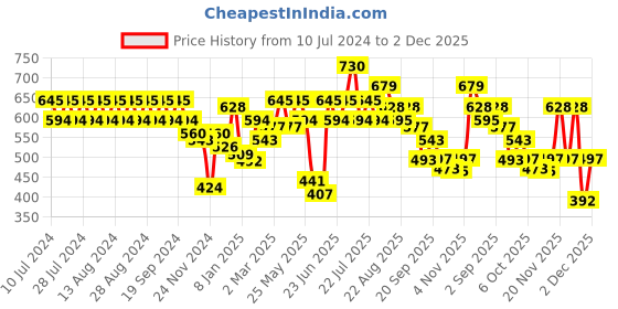 myntra.com Rigo Typography Printed Cotton Pullover rigo Price History Graph from 10 Jul 2024 to 2 Dec 2025