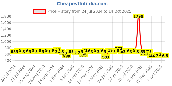 myntra.com Rigo Typography Printed Cotton Pullover Sweatshirt rigo Price History Graph from 24 Jul 2024 to 13 Oct 2025