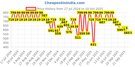 myntra.com Rigo Typography Printed Cotton Sweatshirt rigo Price History Graph from 17 Jul 2024 to 10 Oct 2025