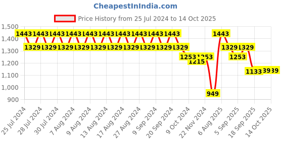 myntra.com Rigo Typography Printed Cotton Tracksuits rigo Price History Graph from 25 Jul 2024 to 14 Oct 2025