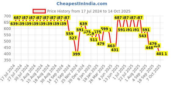 myntra.com Rigo Typography Printed Drop Shoulder Pure Cotton Oversized T-shirt rigo Price History Graph from 17 Jul 2024 to 14 Oct 2025
