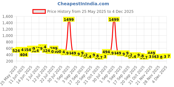 myntra.com Rigo Typography Printed Drop-Shoulder Sleeves Oversized Cotton T-shirt rigo Price History Graph from 25 May 2025 to 4 Dec 2025