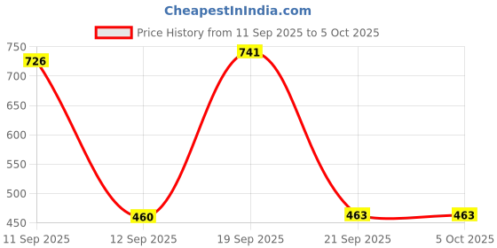 myntra.com Rigo Typography Printed Drop-Shoulder Sleeves Oversized Pure Cotton T-shirt rigo Price History Graph from 11 Sep 2025 to 4 Oct 2025