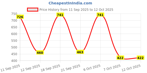myntra.com Rigo Typography Printed Drop-Shoulder Sleeves Oversized Pure Cotton T-shirt rigo Price History Graph from 11 Sep 2025 to 11 Oct 2025