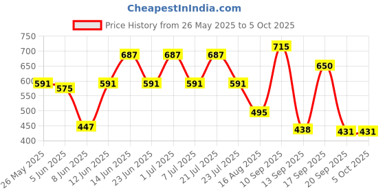 myntra.com Rigo Typography Printed Drop-Shoulder Sleeves Oversized T-shirt rigo Price History Graph from 26 May 2025 to 4 Oct 2025